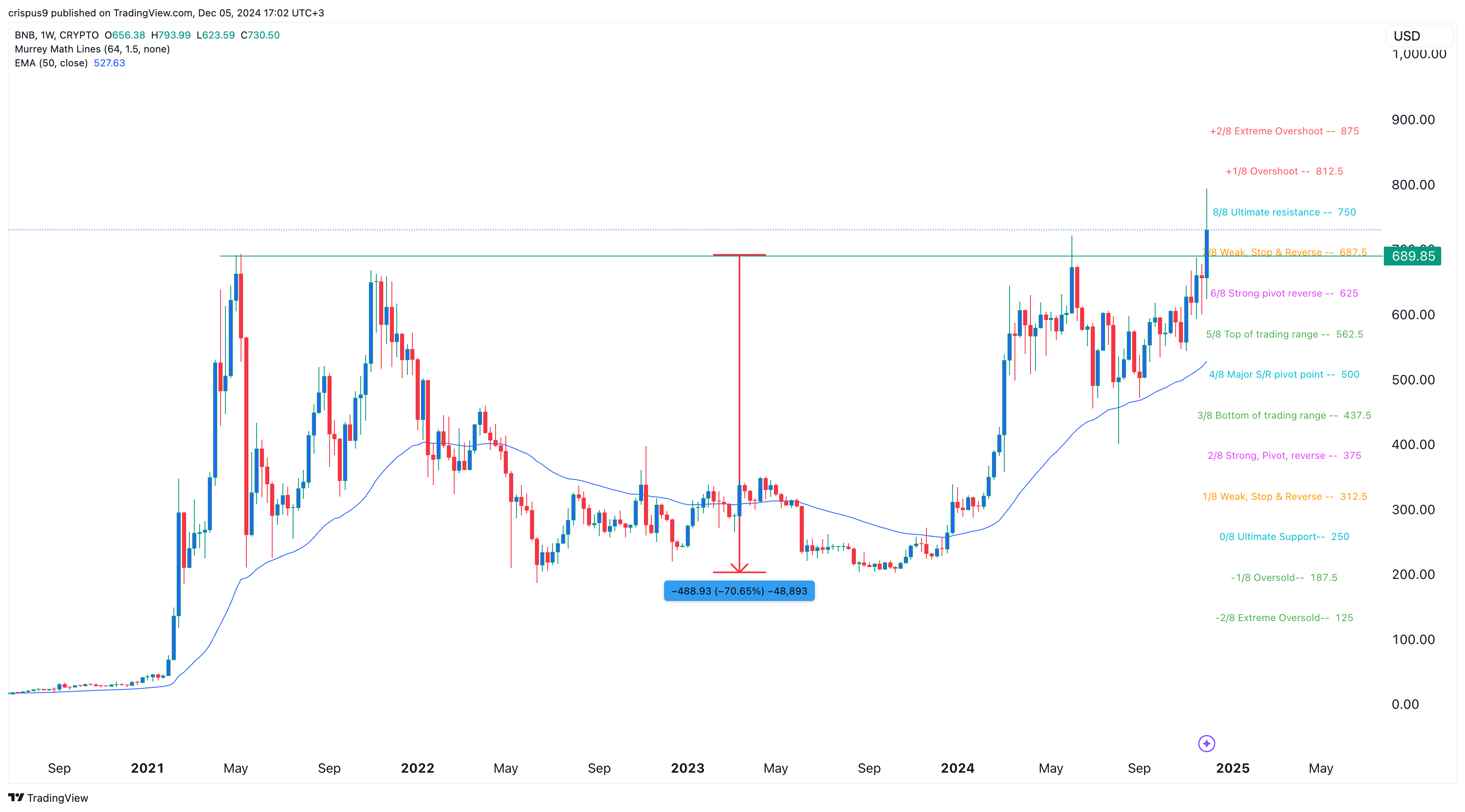 BNB price