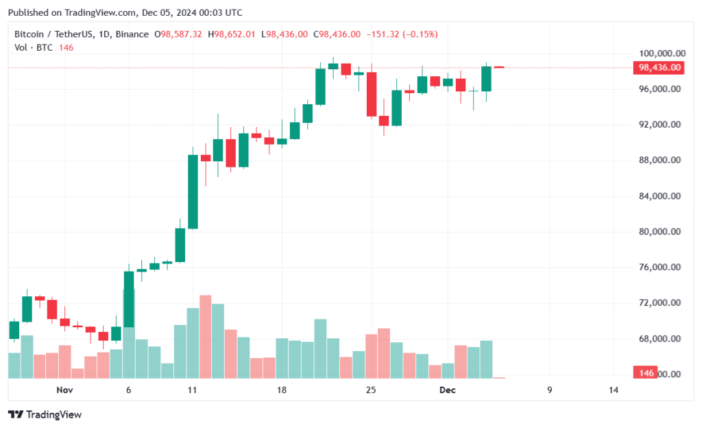 Bitcoin rebound and head to $100,000 target price again - 2