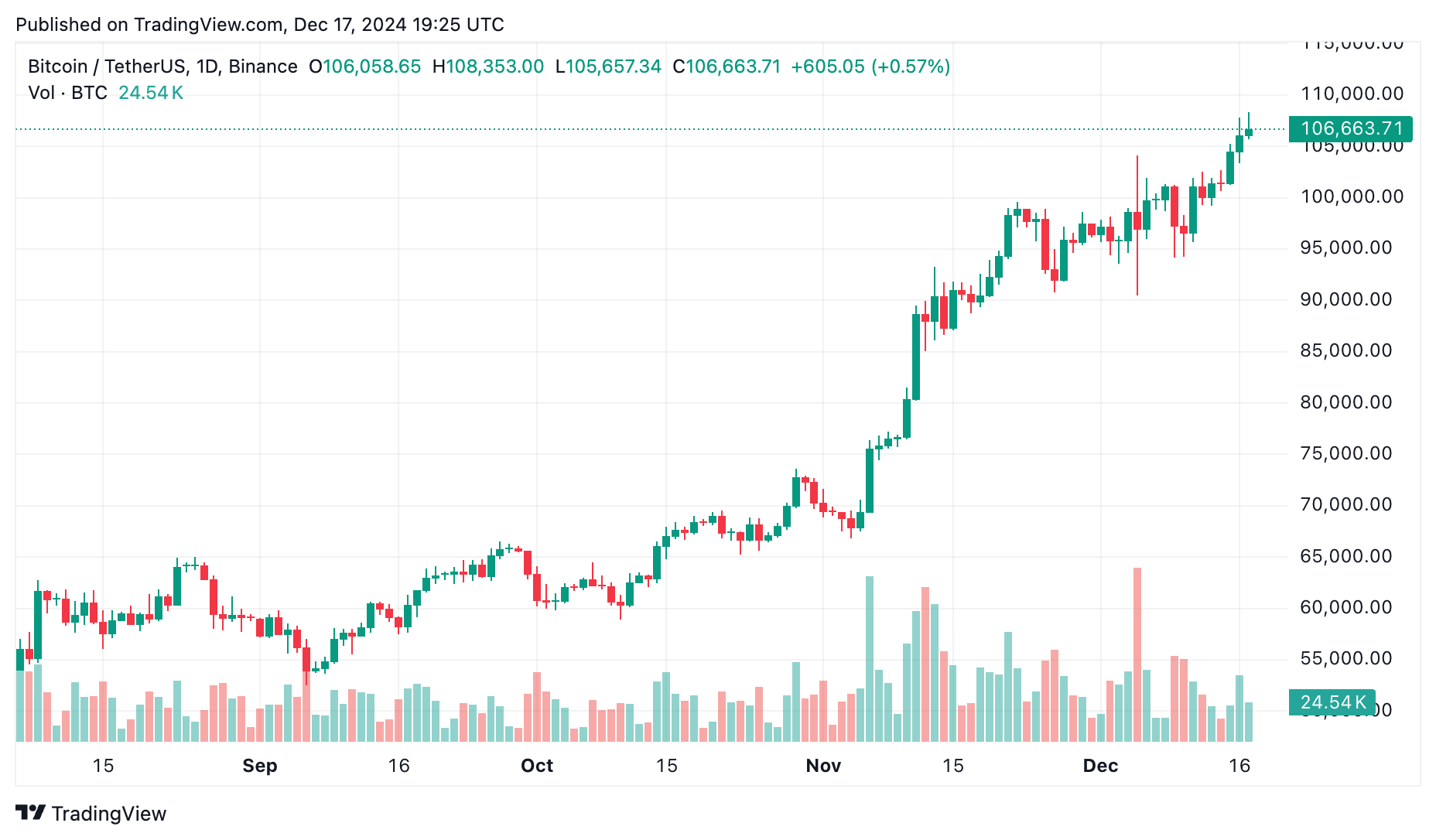 Bitcoin blasts past $108,000 – Is $210,000 next? Institutions think so - 4
