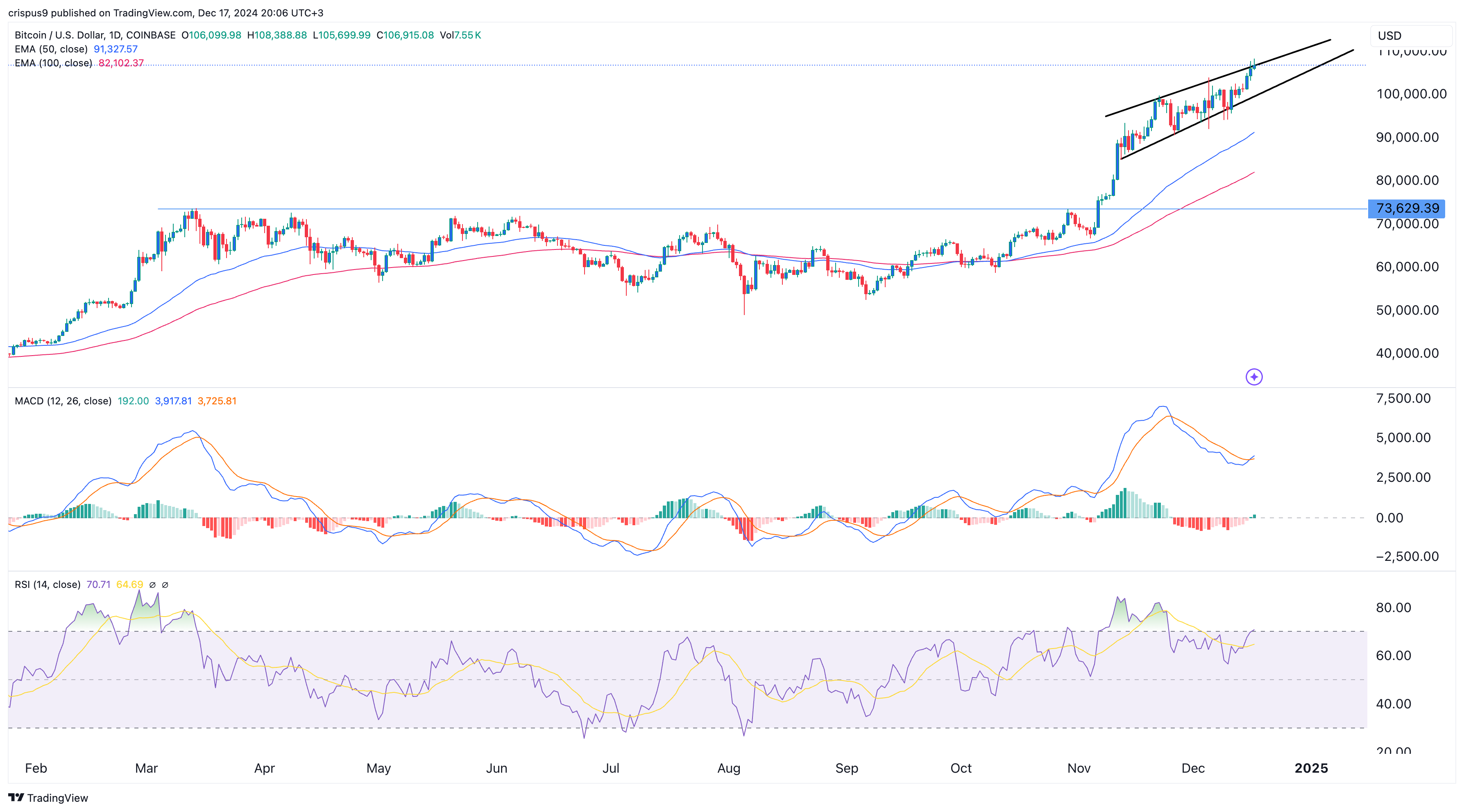Bitcoin price