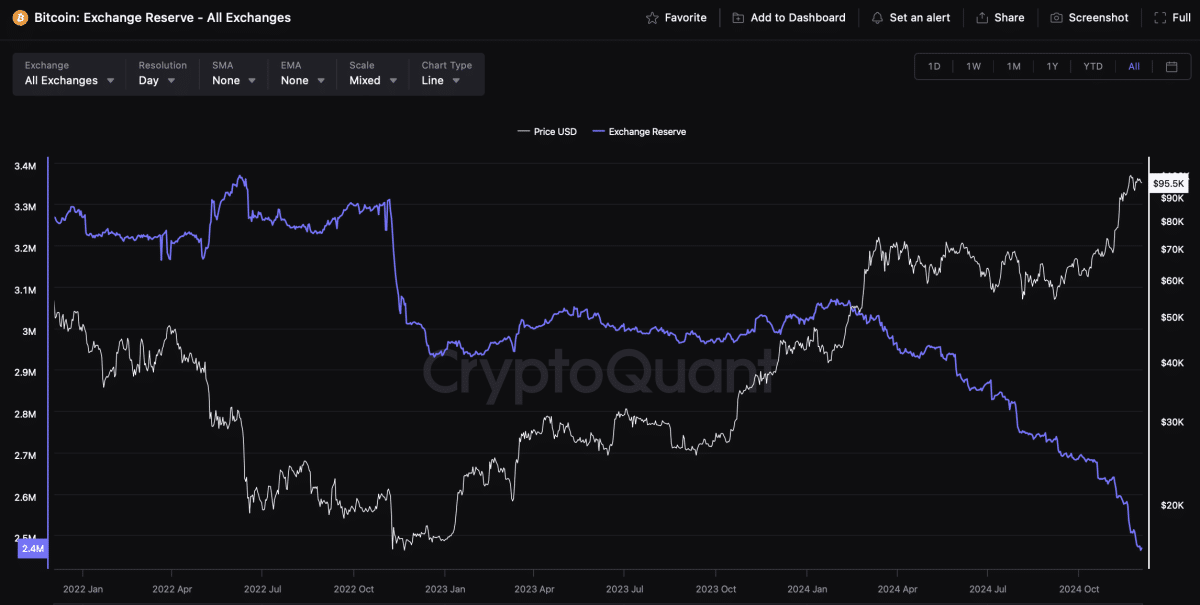 Bitcoin exchange holdings decline to multi-year low: report - 2