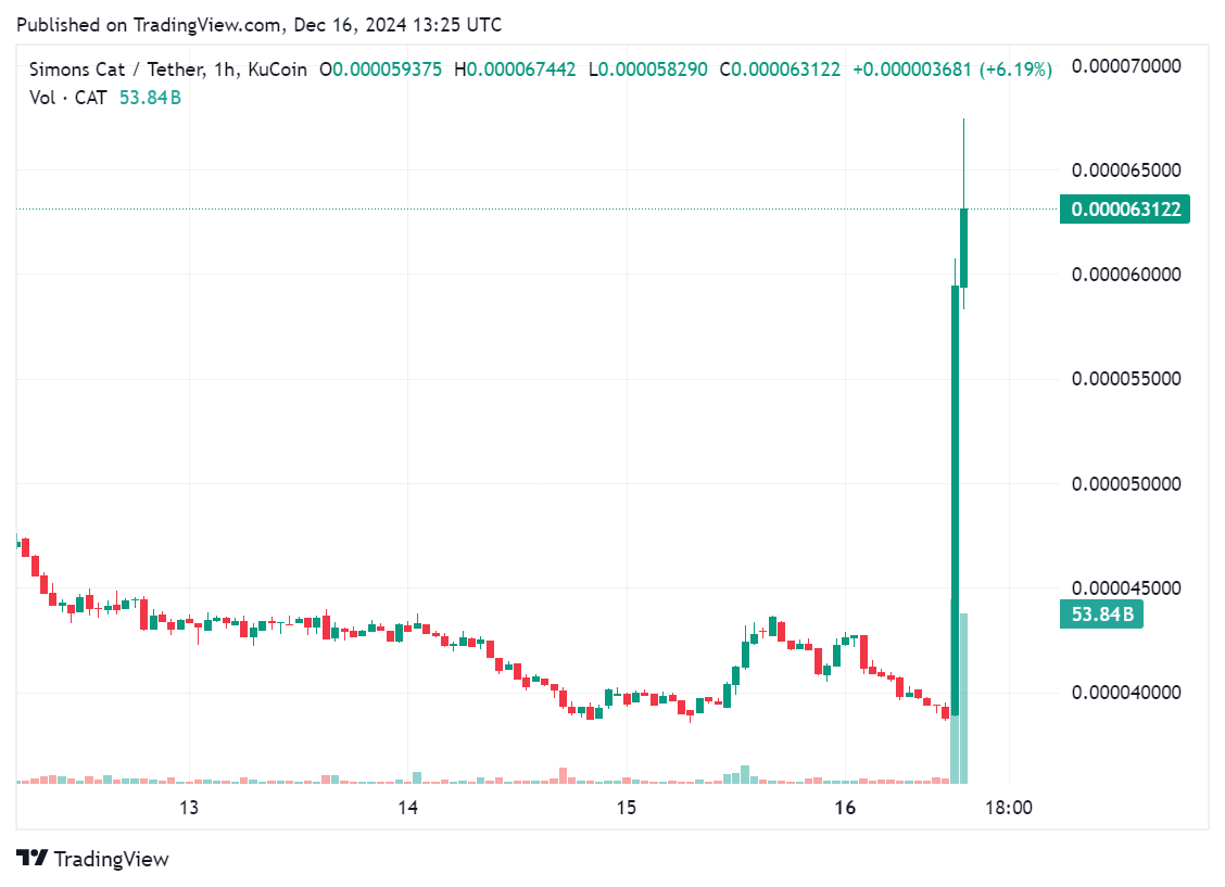 Binance to list PENGU and CAT on Dec. 17 - 2