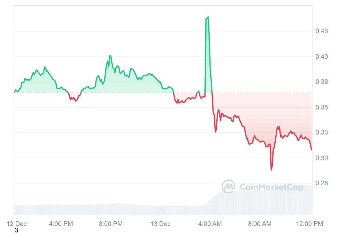 A one-day price chart of the ChillGuy memecoin, showing fluctuations with a significant peak followed by a steep decline to below $0.33. The graph includes red and green trend areas, reflecting changes in market sentiment and trading activity.