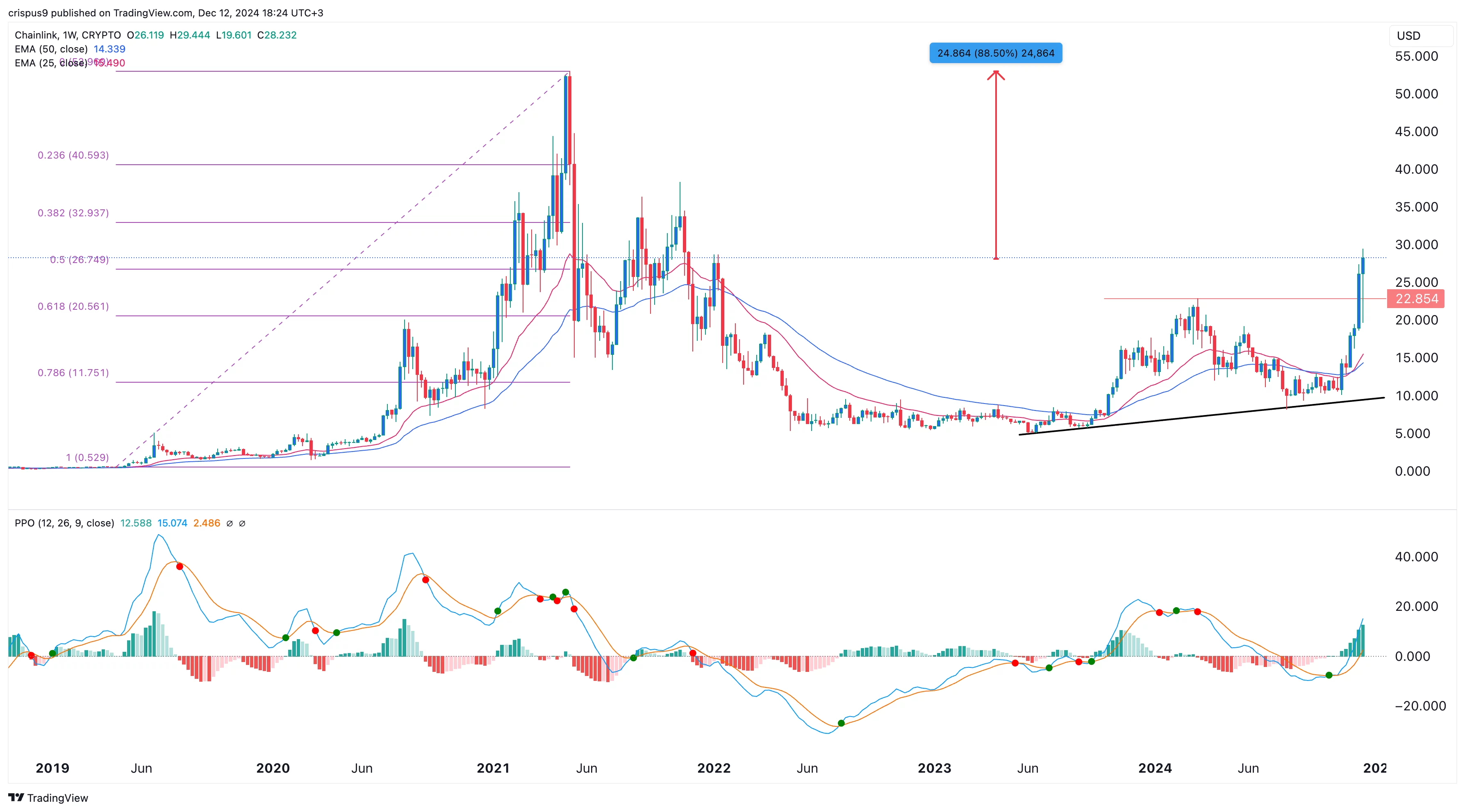 Uniswap price