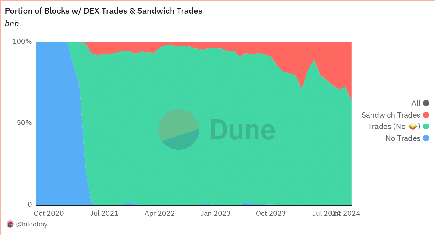 Sandwich attacks manipulated 35.5% of BNB Smart Chain blocks in November - 2