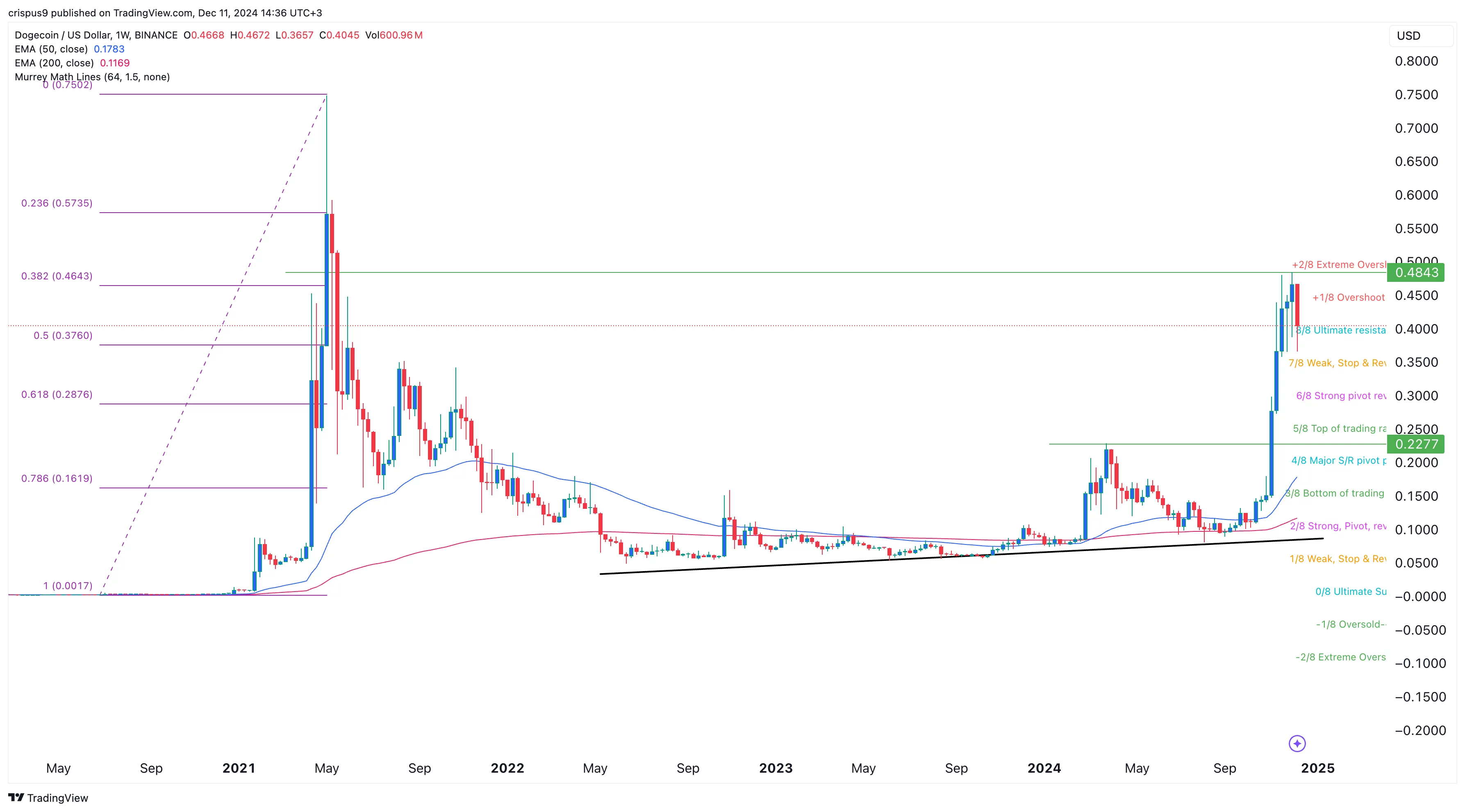 Dogecoin price