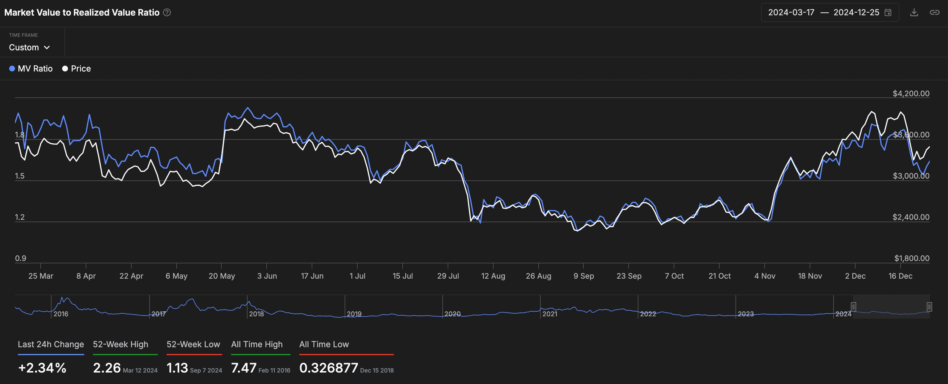 Ethereum price drops as MVRV and active addresses ratio rise - 2