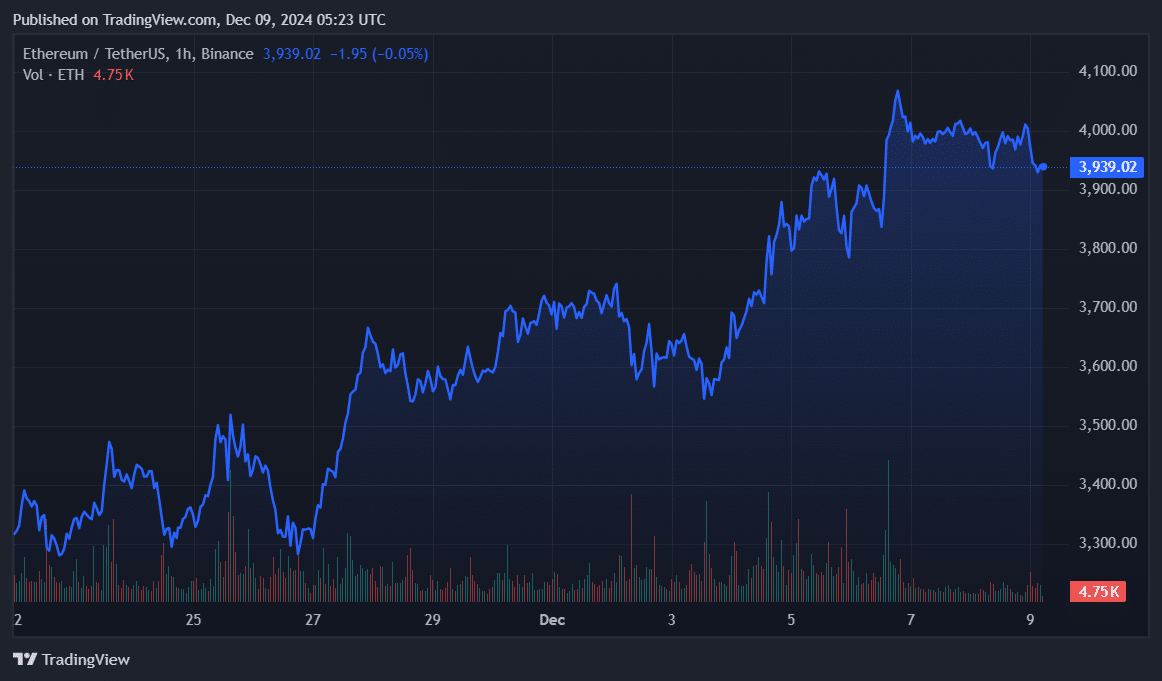 Ethereum reached $4k as retail accumulation strengthens - 3
