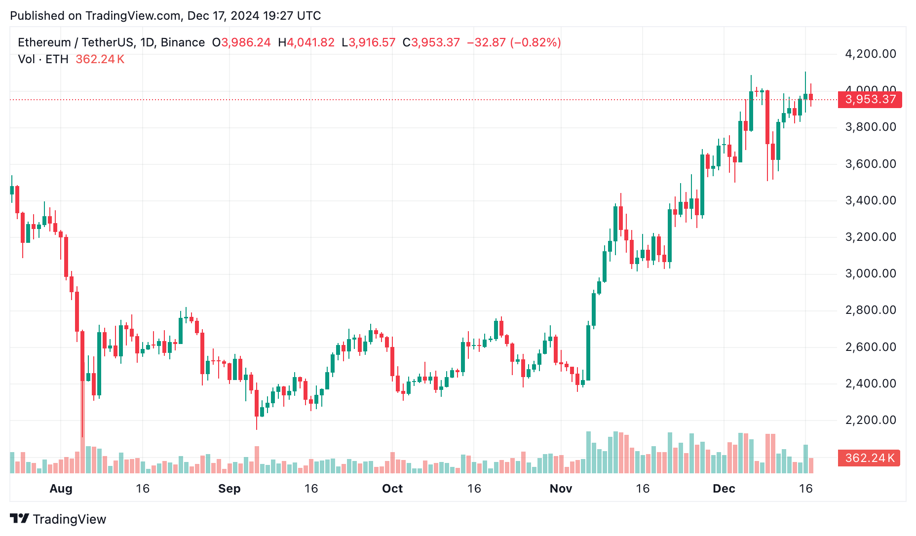 Bitcoin blasts past $108,000 – Is $210,000 next? Institutions think so - 5