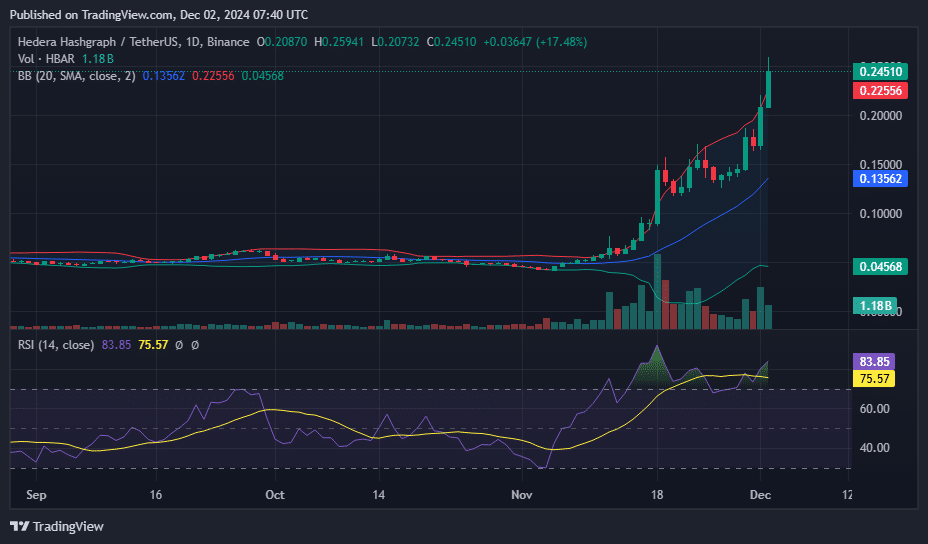 HBAR hits seven-month high after 47% rally as whales accumulate - 4