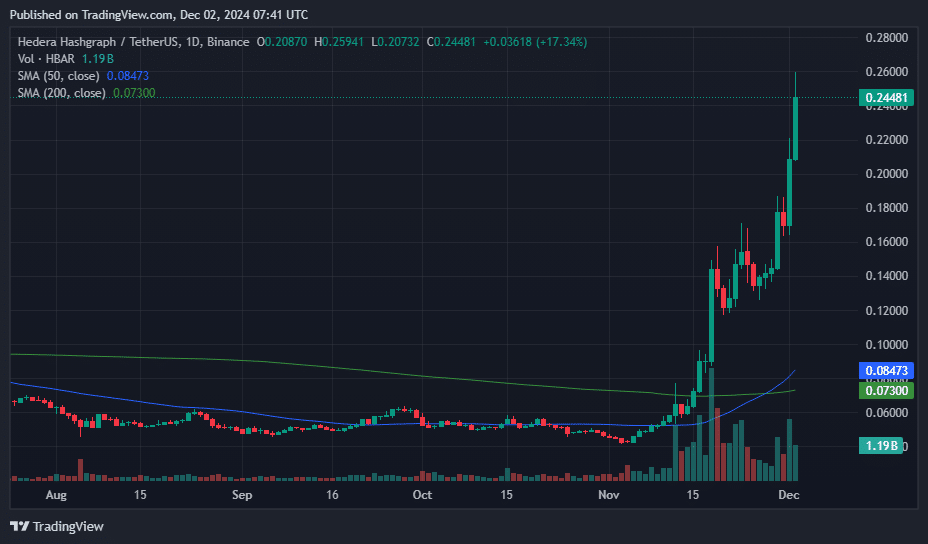 HBAR hits seven-month high after 47% rally as whales accumulate - 3