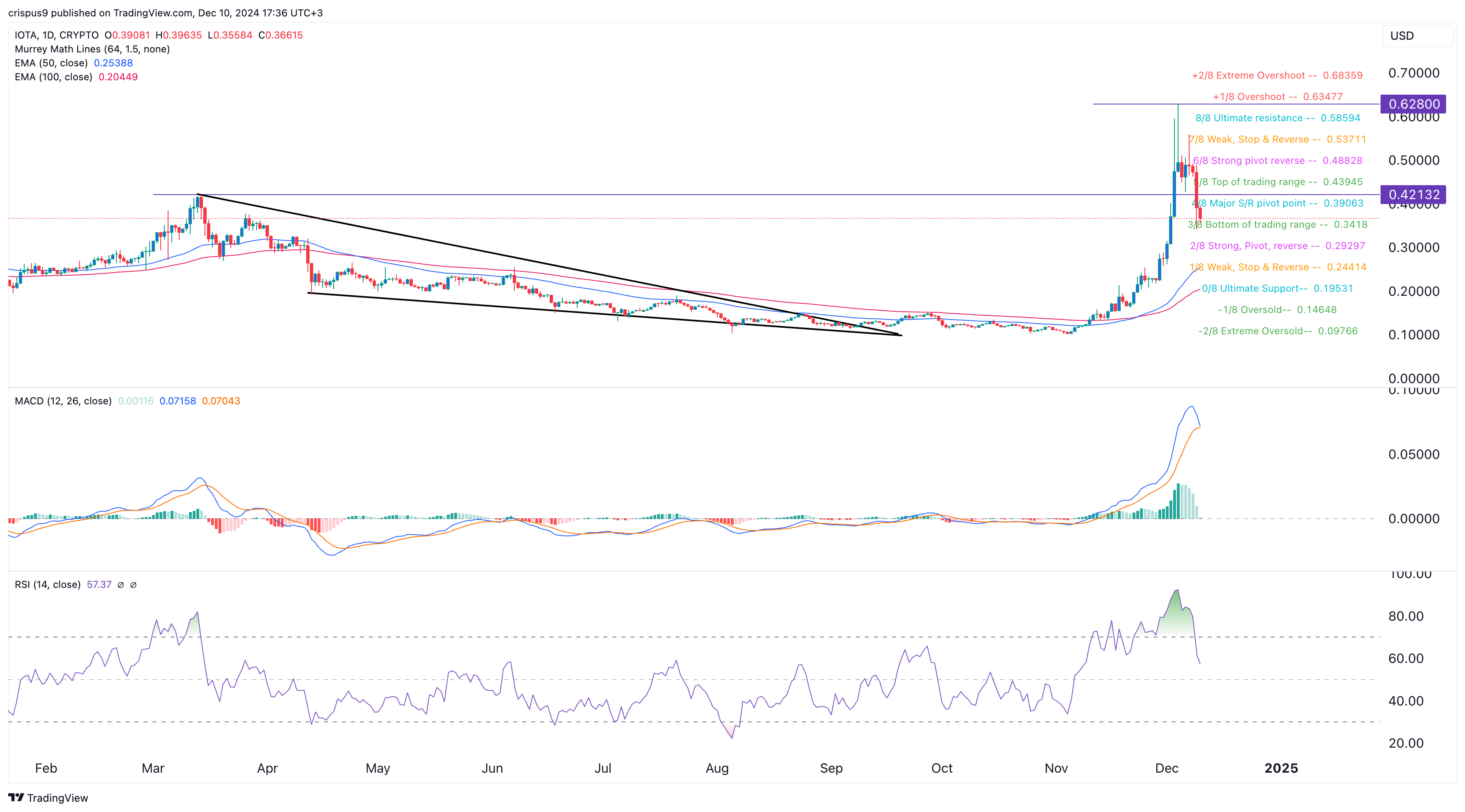 IOTA Price