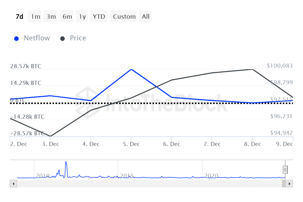 Bitcoin, Ethereum whales likely to trigger retail FOMO ahead of macro events - 3