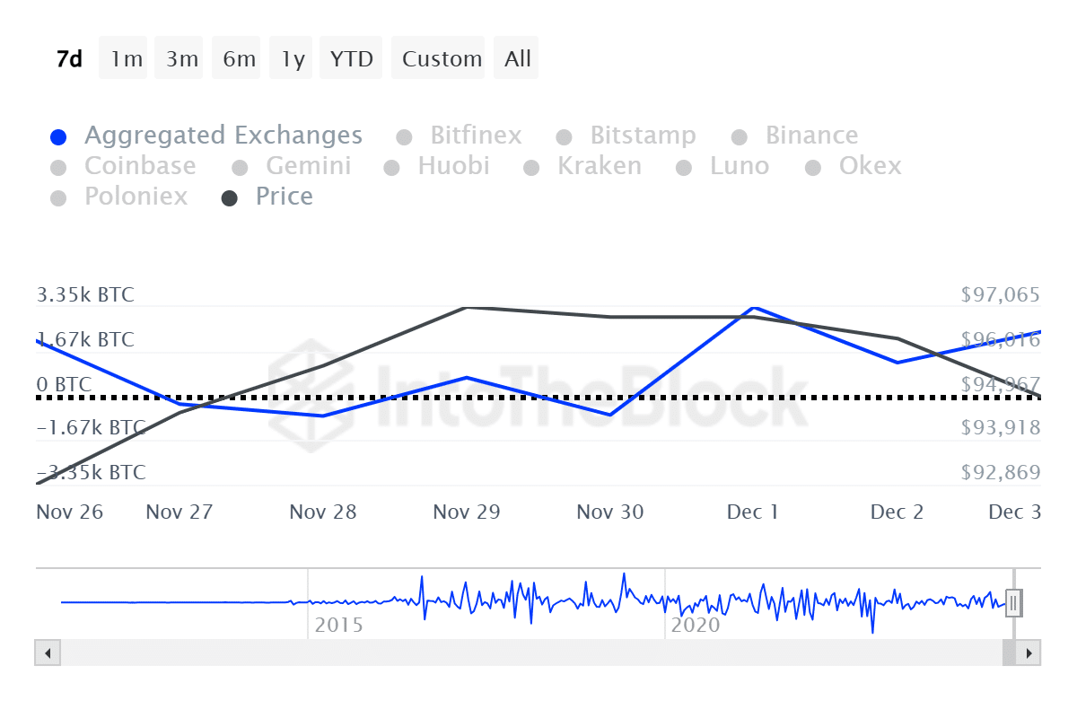 Bitcoin exchange inflows surge, increasing the likelihood of a selloff - 2