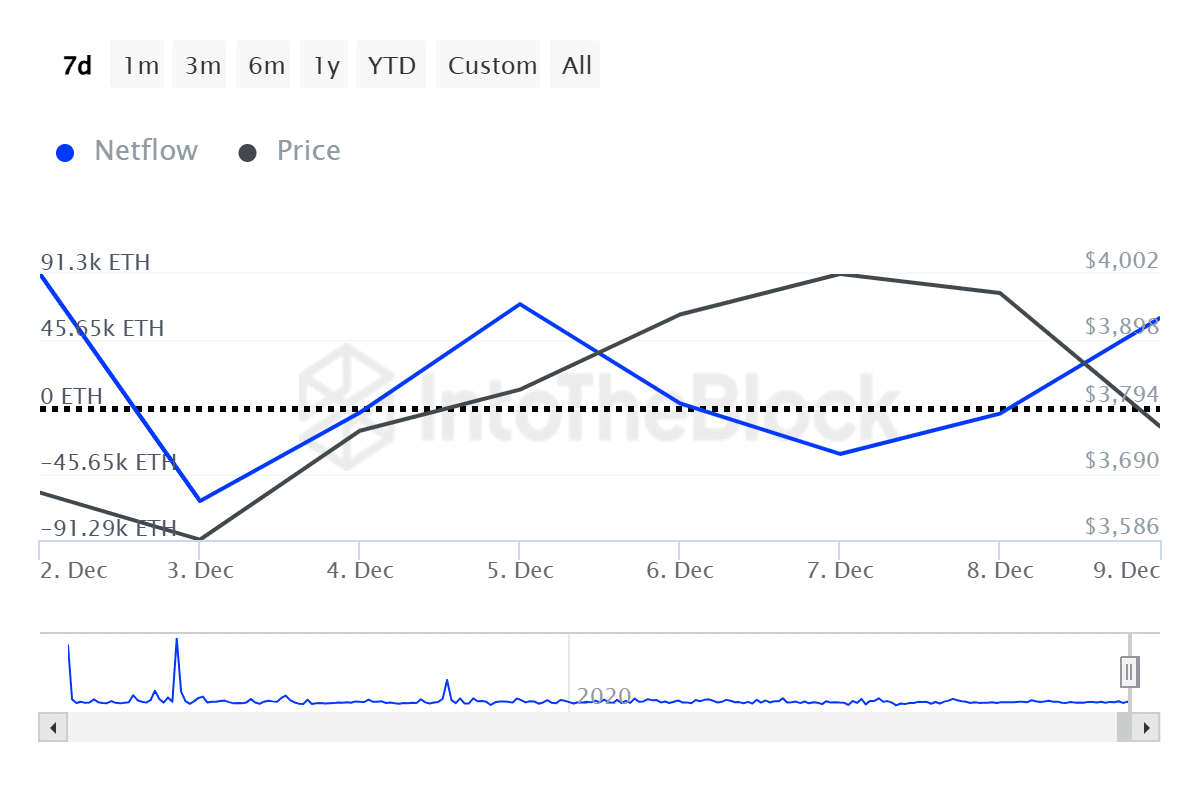 Bitcoin, Ethereum whales likely to trigger retail FOMO ahead of macro events - 4