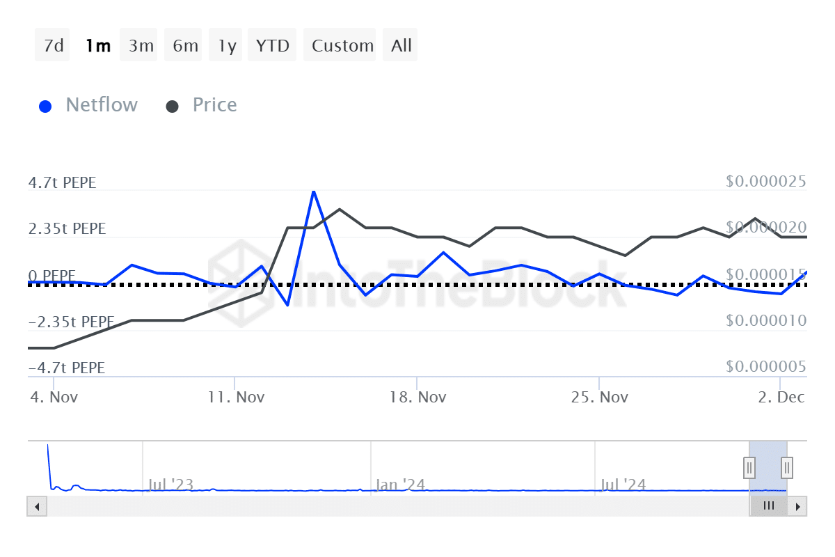 Pepe whale accumulation increases, long-term holders decline - 2