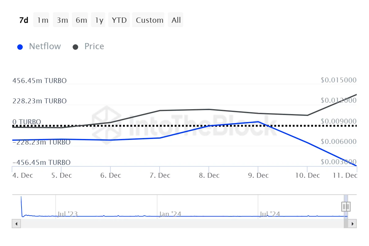 TURBO surges 30% following Coinbase listing - 2