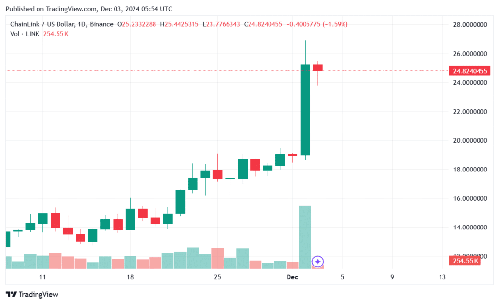 Whale accumulates millions dollars LINK, token price surges 28% - 2