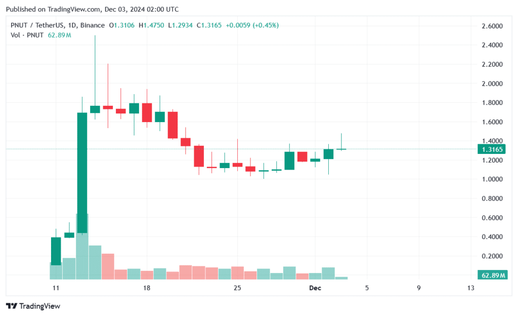 Peanut the Squirrel is top gainer of the month with 2,300% rise - 2