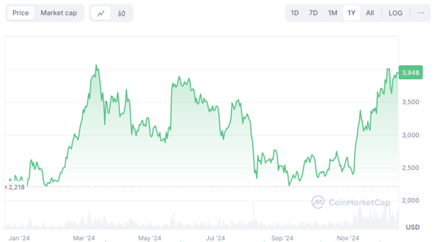 While Ethereum lags in 2024, Graphite Network debuts high-performance L1 blockchain - 2