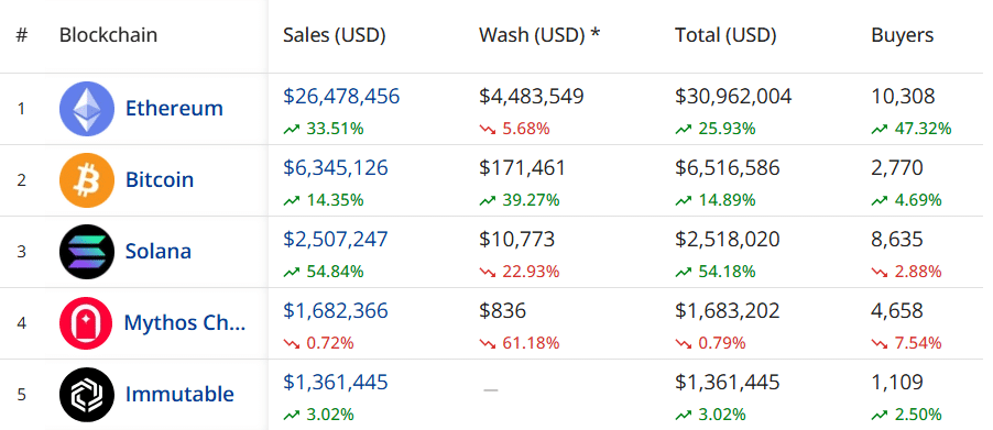 NFT sales, floor prices surge, CryptoPunks lead the charge - 2