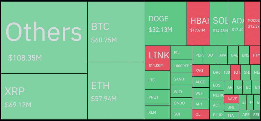 $534 wiped in crypto liquidations despite market consolidation - 2