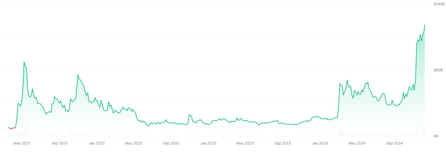 Meme coins enjoy 'mini breakouts,' market cap reaches new all-time high - 2