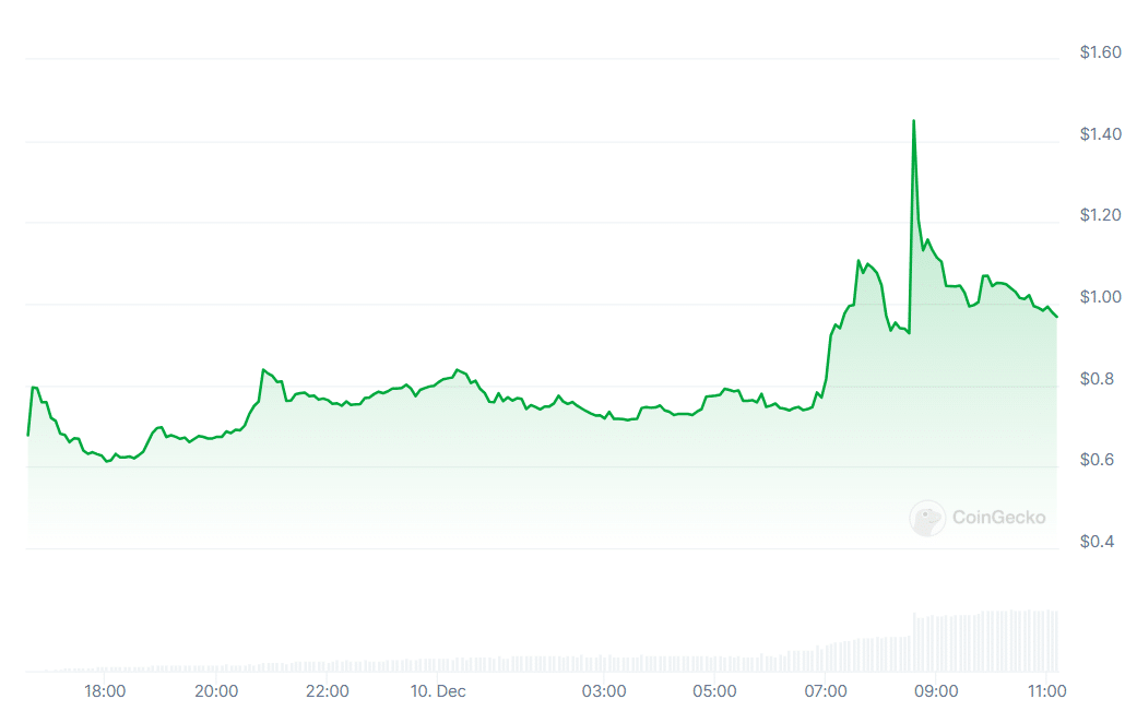 MOVE rallies 50%, thanks to prominent exchange listings - 2
