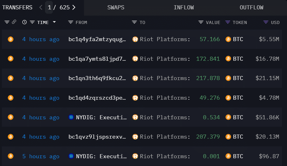 Riot Platforms acquire $68m of Bitcoin after senior notes offer - 2