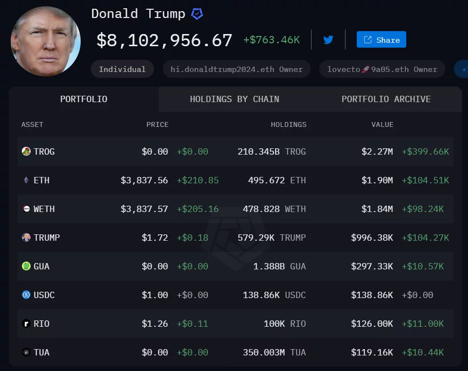 Donald Trump holds $2.2m in TROG, more than Ethereum - 2