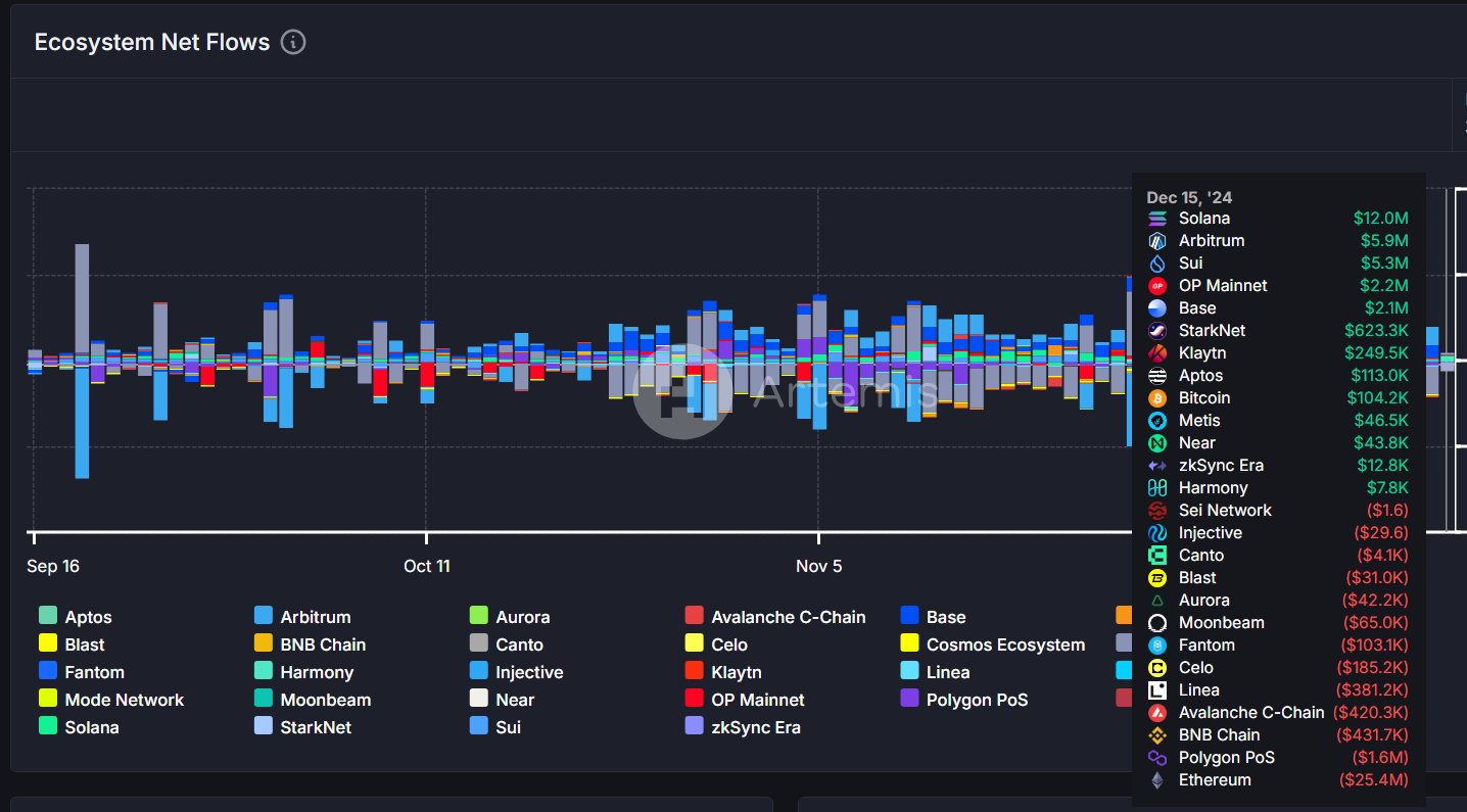Solana gains top spot in daily net inflows with $12M, beating all other blockchains - 2