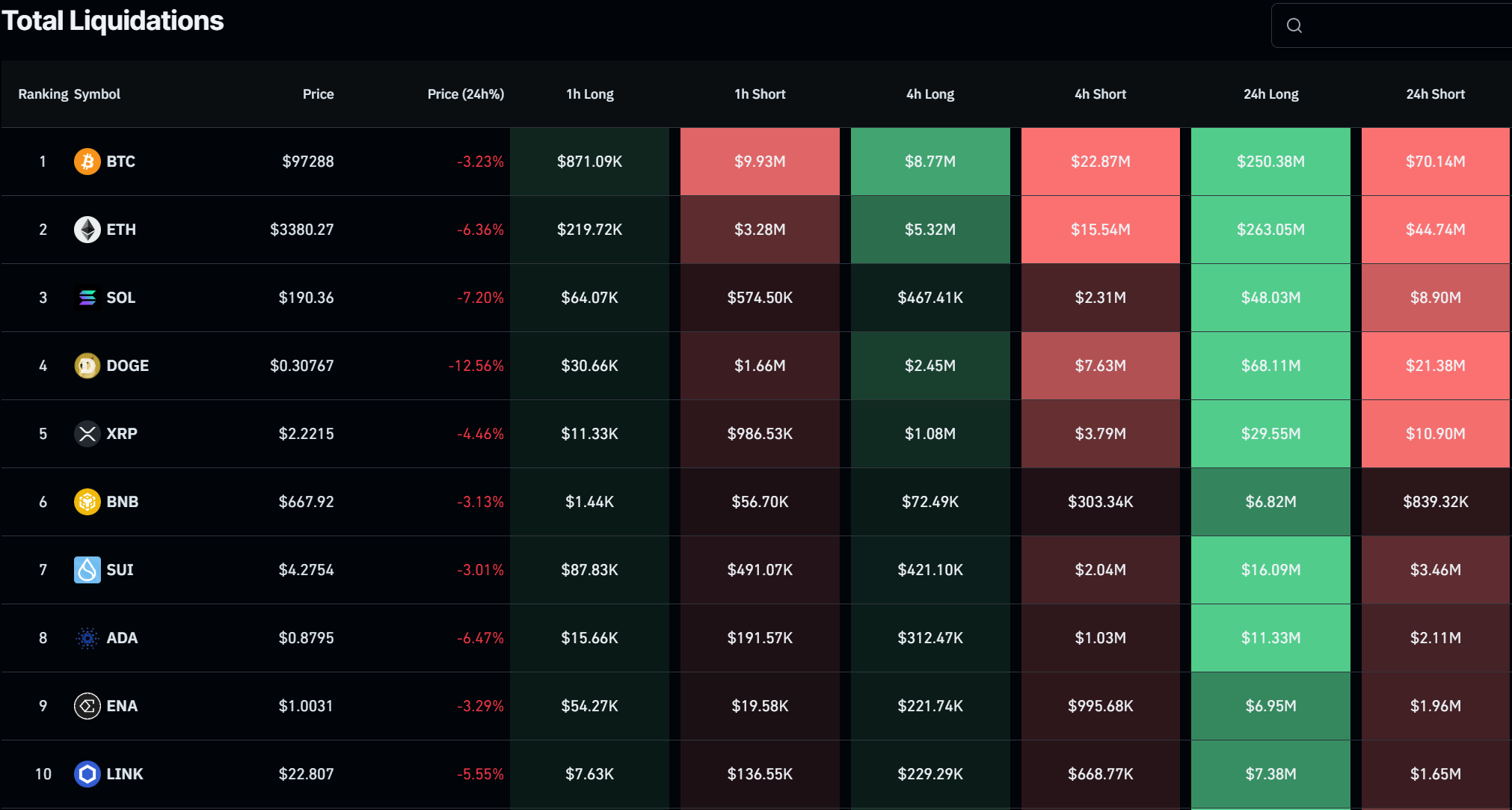 Bitcoin's sub-$100k fall triggered $1.4b in liquidations - 2