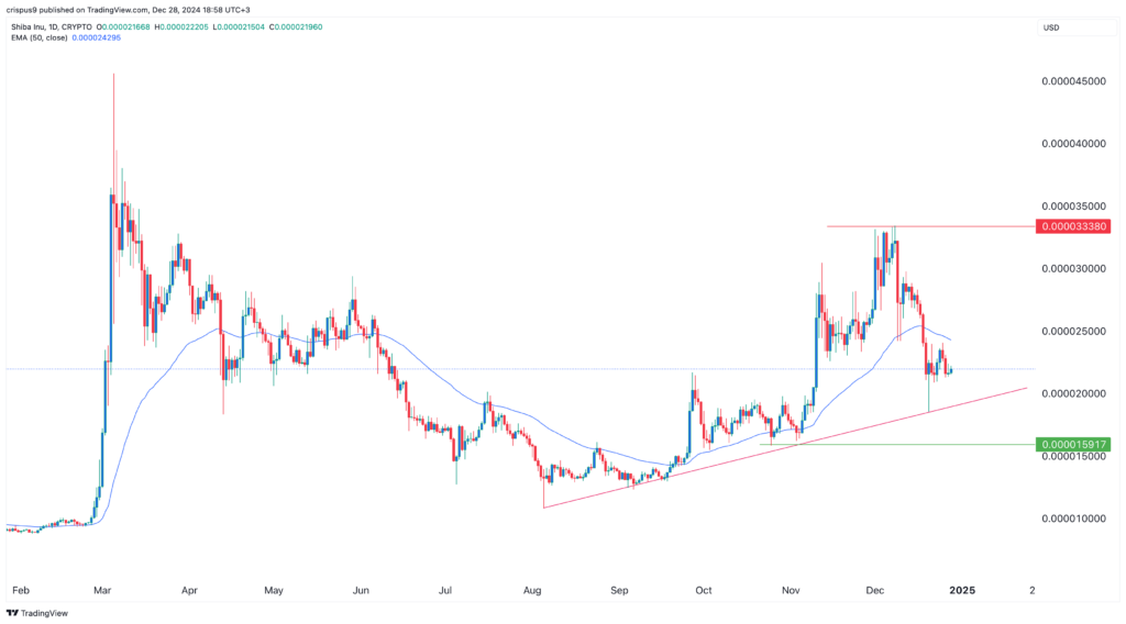 Shiba Inu coin price at risk as burn rate, Shibarium fees fall - 4