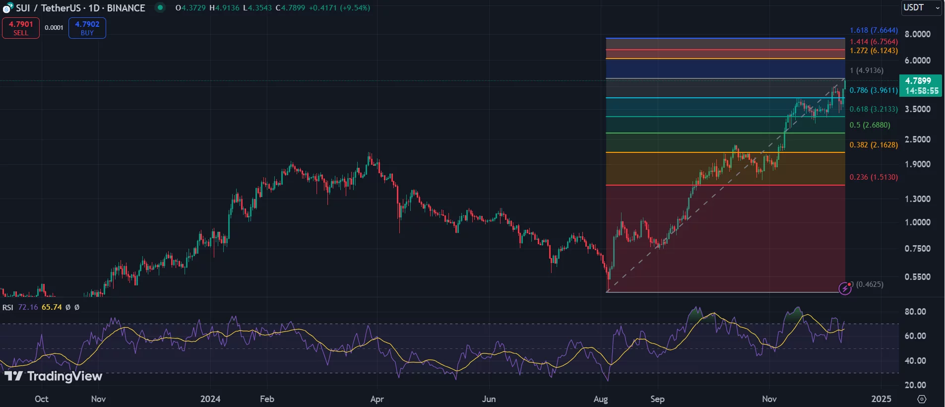 Three reasons SUI could target $7.66 by 2025   - 2