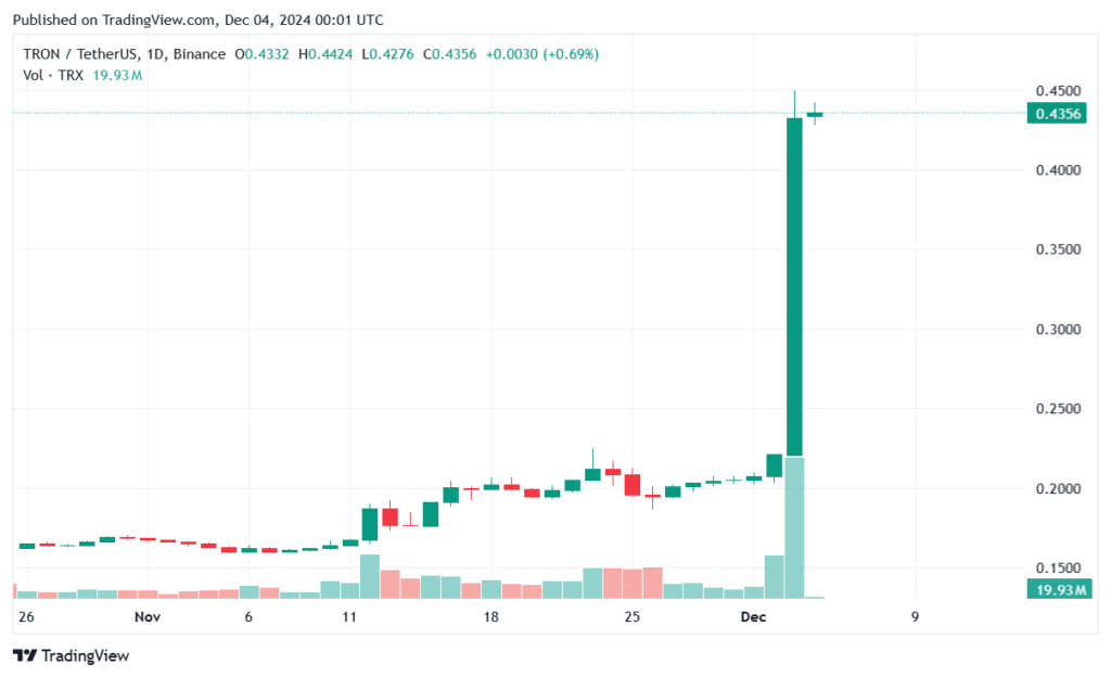 Tron has surged 104% in a day and hit a new all-time high - 2