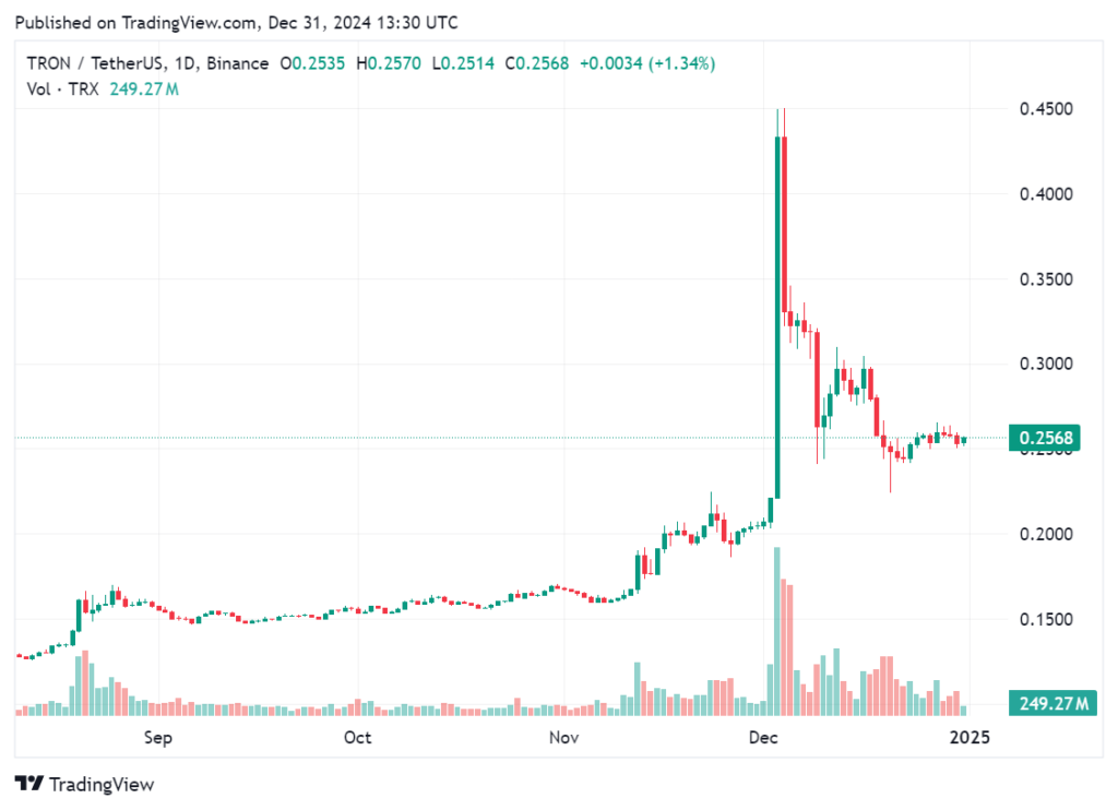 Tron network 2024 revenue soars 115% compared to last year - 2