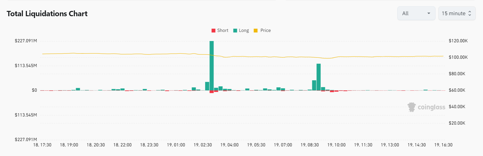 Here's how the crypto market reacted to the Fed's 0.25% cut - 2