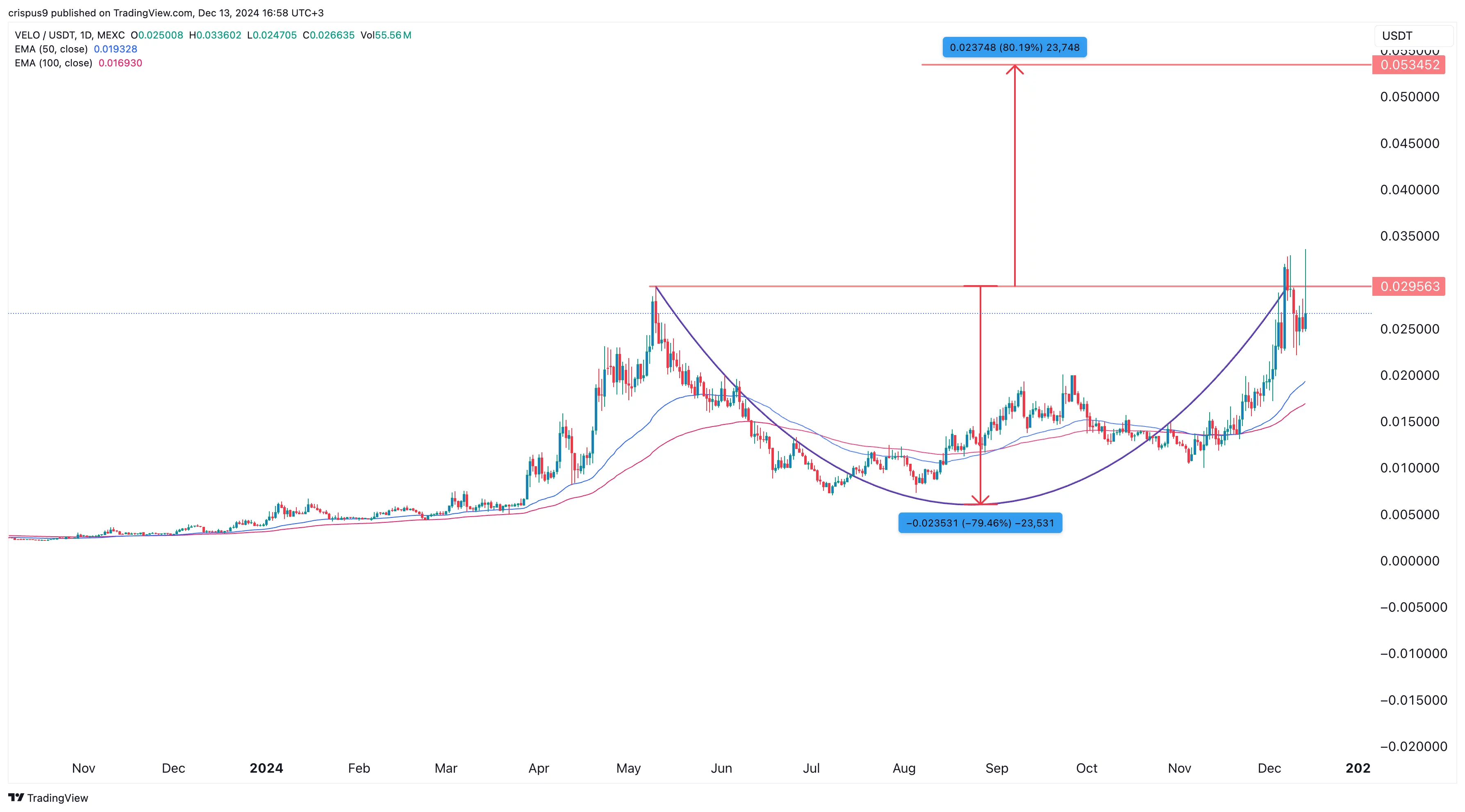 Velodrome’s VELO soars after Binance listing as a rare pattern forms - 2