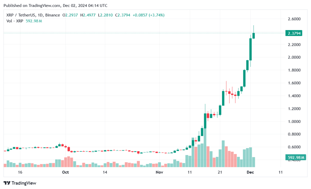 XRP flipped USDT and Solana after price surged by 27% - 2