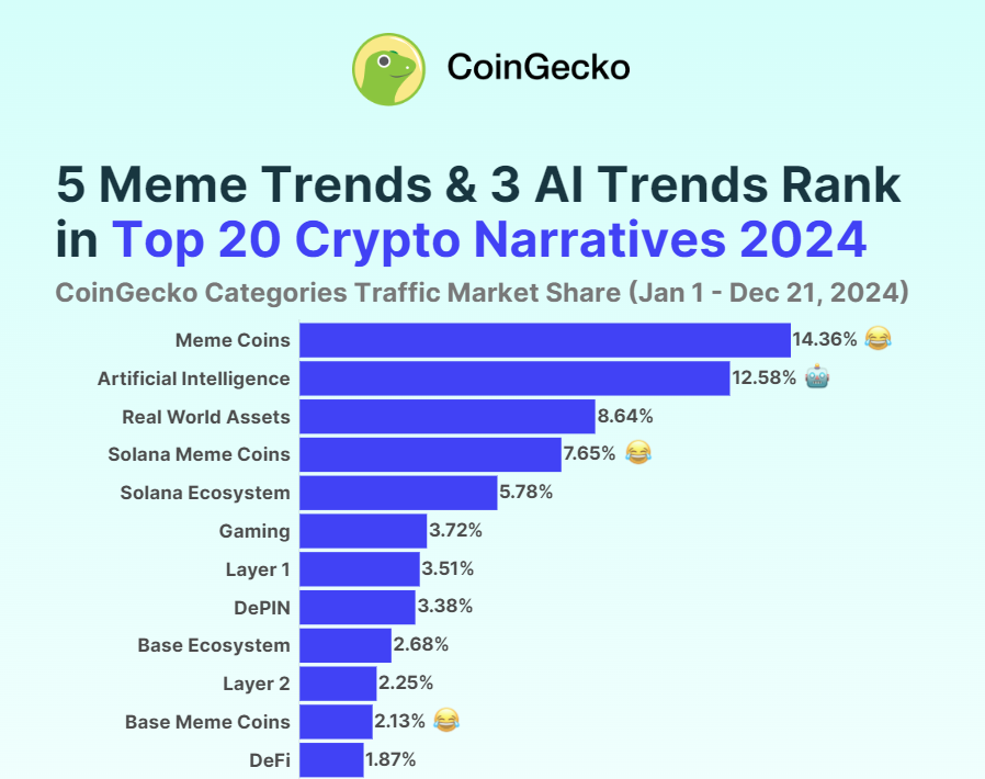 Nearly 30% of crypto trends focused on meme coins in 2024, survey shows - 2