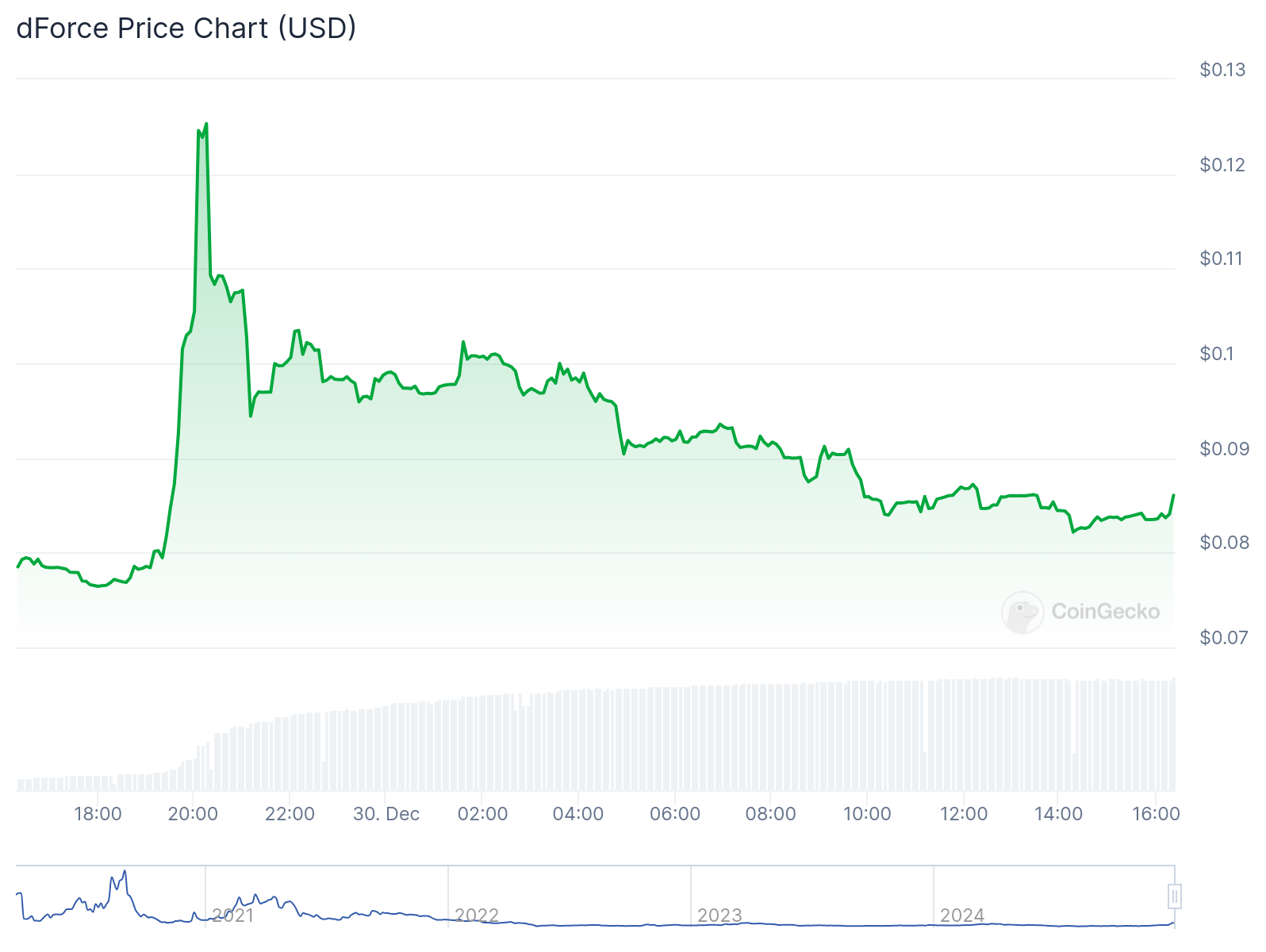 DF soars 26% after Binance Futures listing on USDT Perpetual Contracts - 2