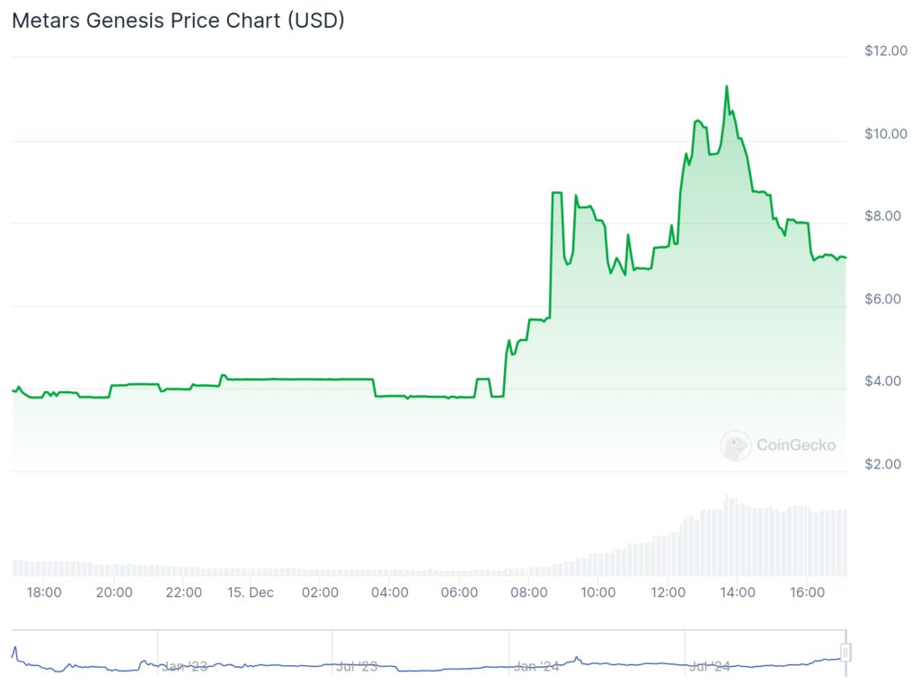 Bitcoin surpasses $103k as Metars Genesis surges 80%, Galxe rallies 50%, Shiro Neko jumps double digits - 5