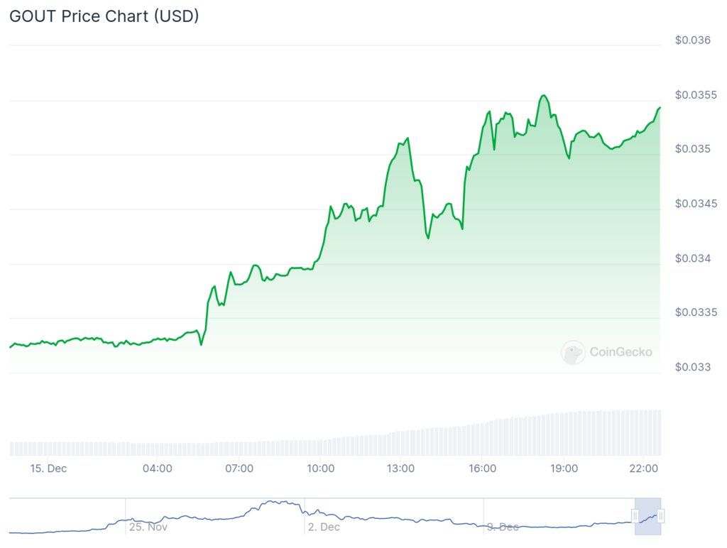 GOUT spikes 70%, Stacks and MAD trend as Ethereum inches to $4,000 - 3