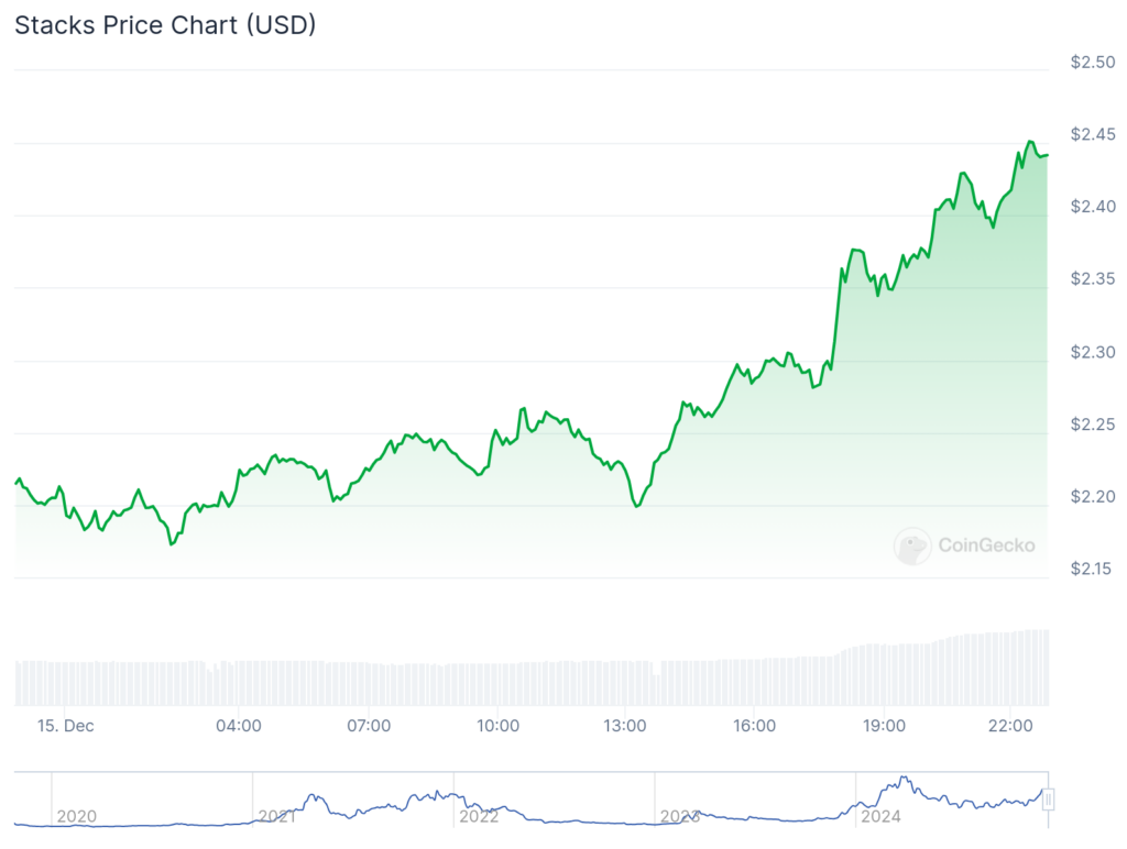 GOUT spikes 70%, Stacks and MAD trend as Ethereum inches to $4,000 - 4