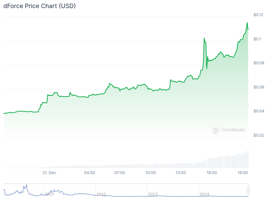 SEND surges 360%, dForce jumps 160%, BTC struggles to reclaim $100k - 3