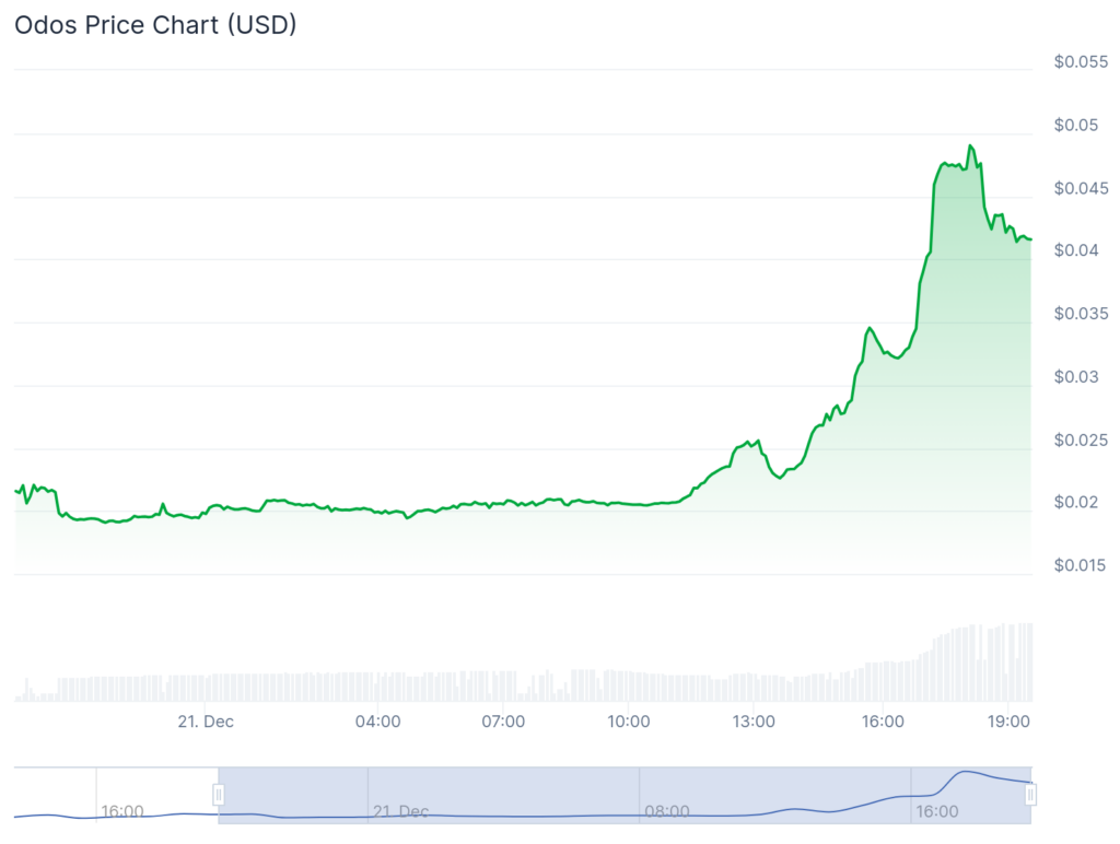 SEND surges 360%, dForce jumps 160%, BTC struggles to reclaim $100k - 4