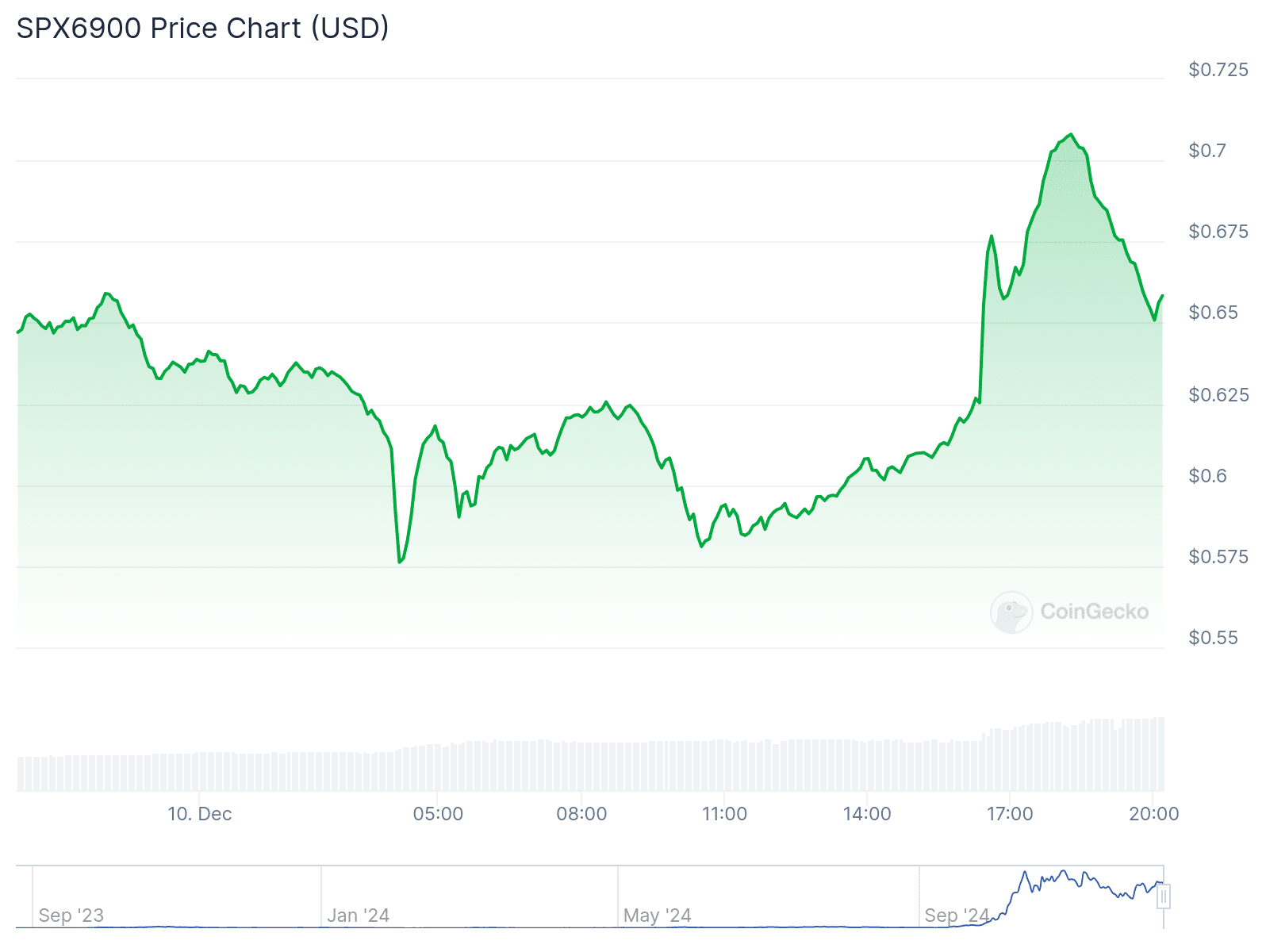 Binance will launch SPX6900 on USDT Perpetual Contract on Dec. 10 - 2