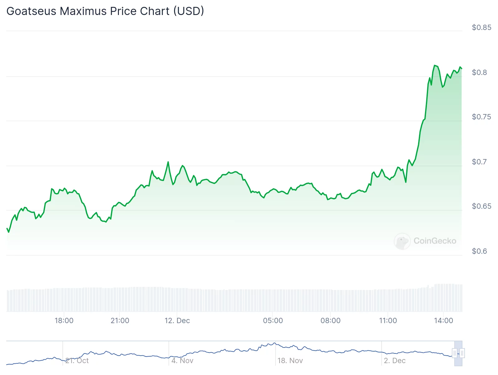 GOAT soars nearly 30% after OKX listing announcement - 1