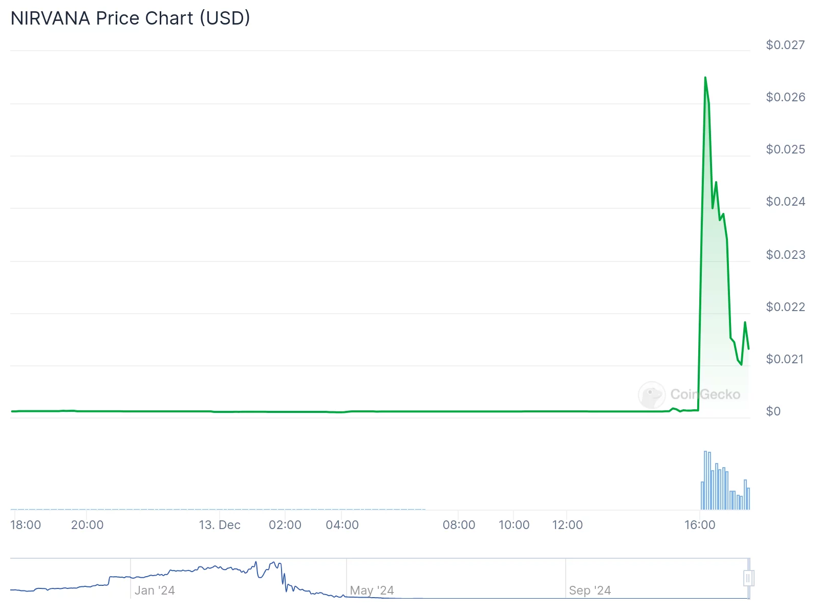 VANA token skyrockets more than 2700% after Binance Launchpool announcement