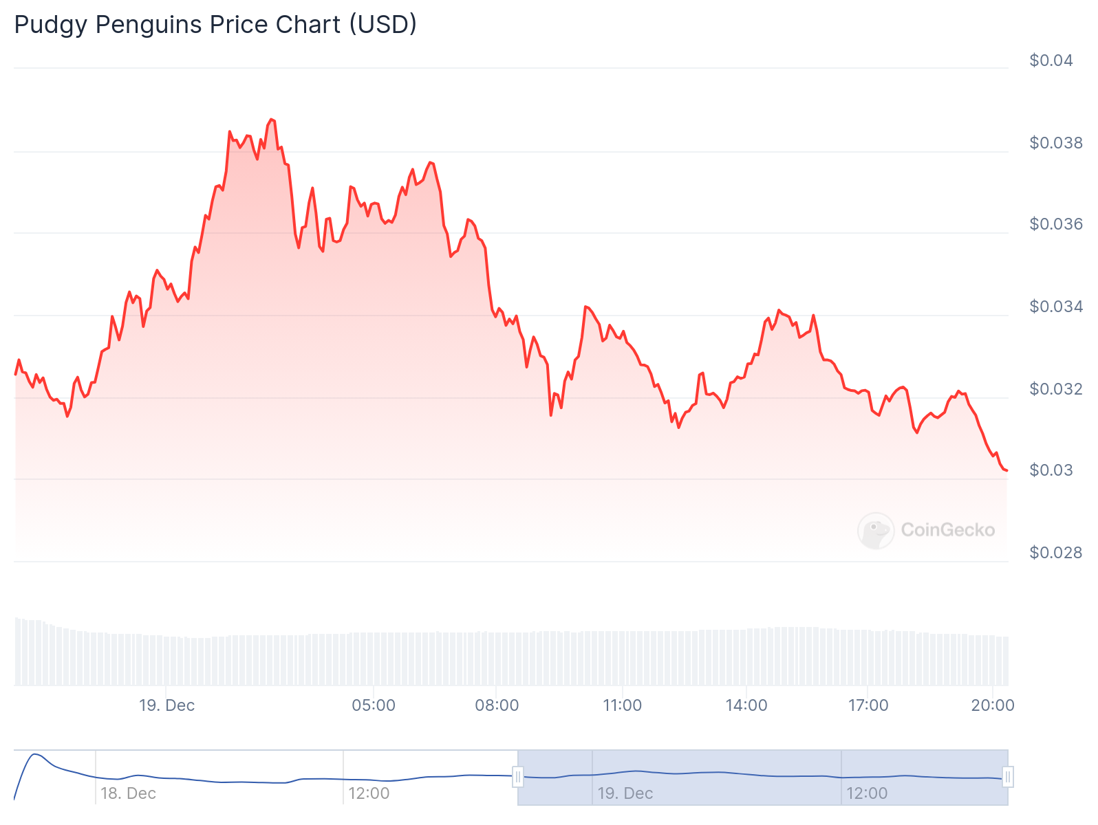Over 72% of PENGU holders dump all tokens immediately after launch - 2